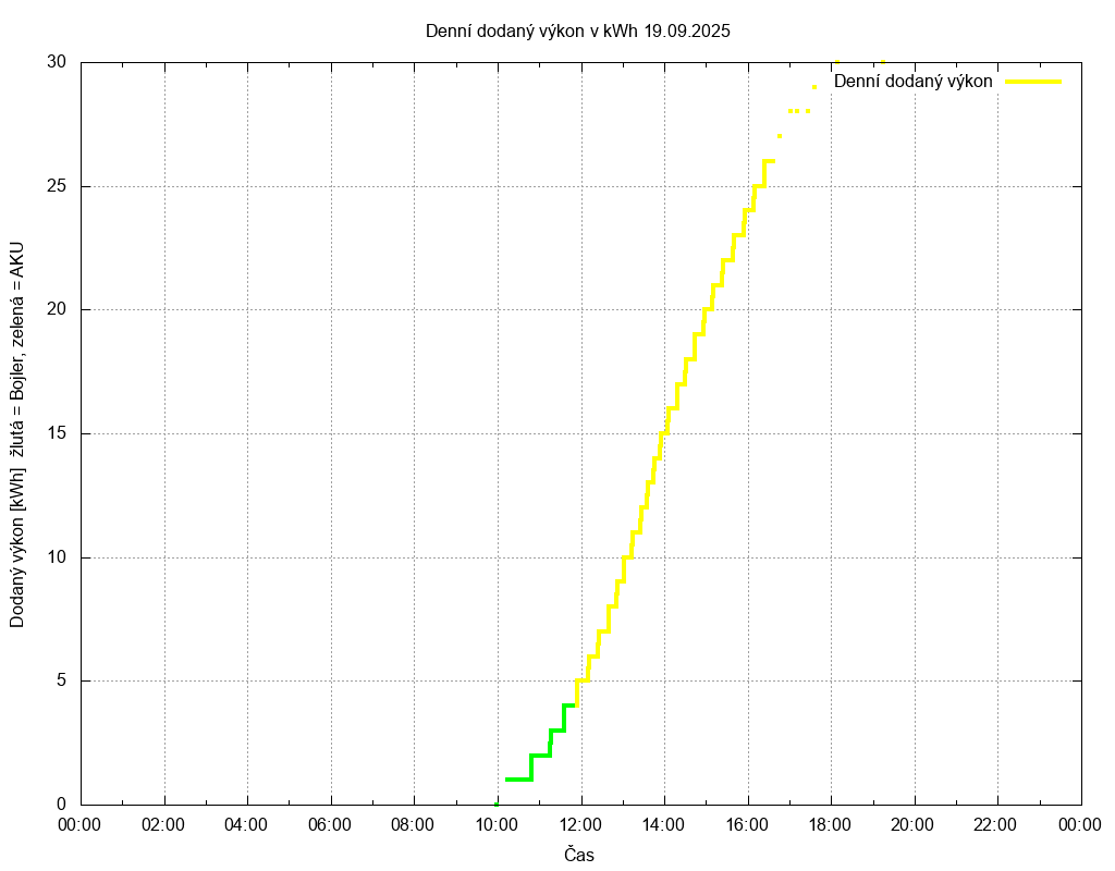 Dodana energie ze dne 19.09.2025