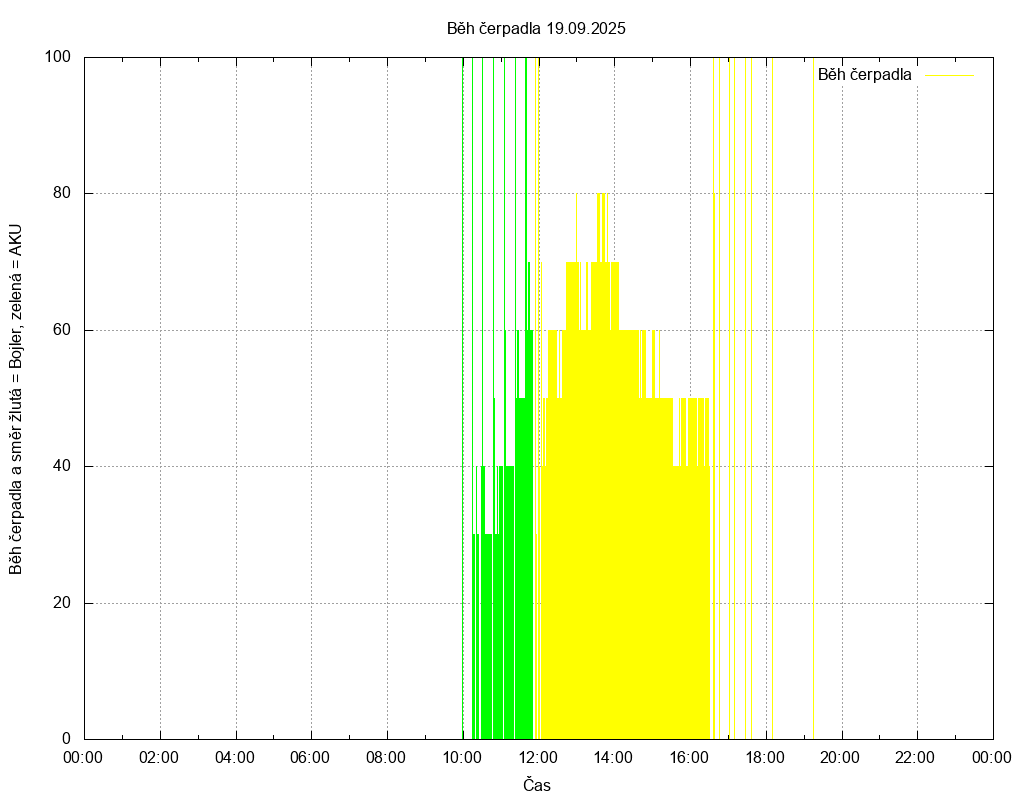 Beh cerpadla ze dne 19.09.2025