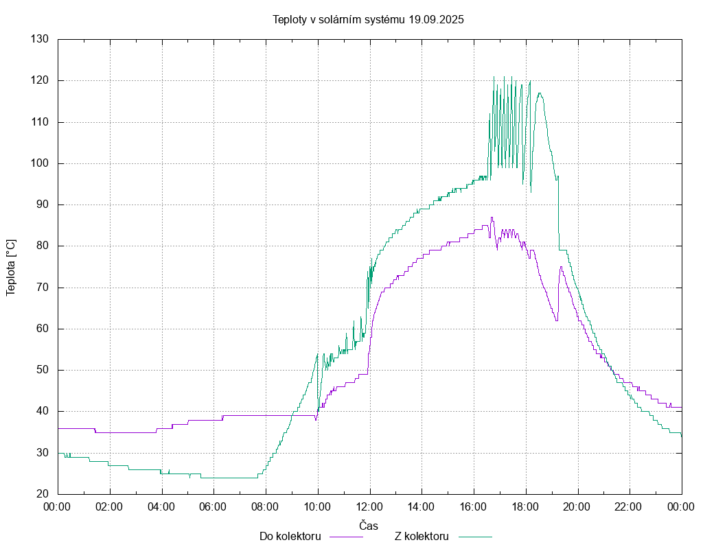 Teploty ze dne 19.09.2025