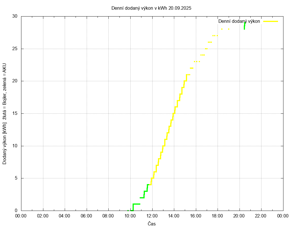Dodana energie ze dne 20.09.2025