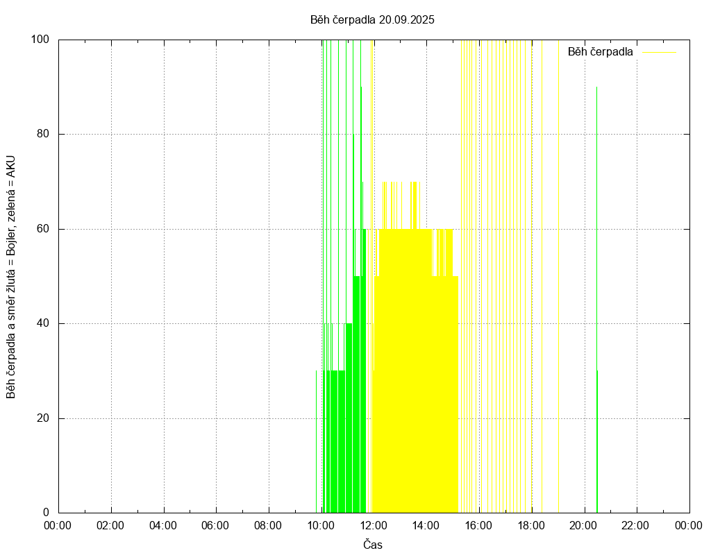 Beh cerpadla ze dne 20.09.2025