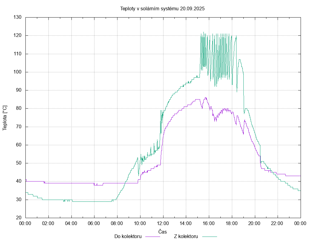Teploty ze dne 20.09.2025