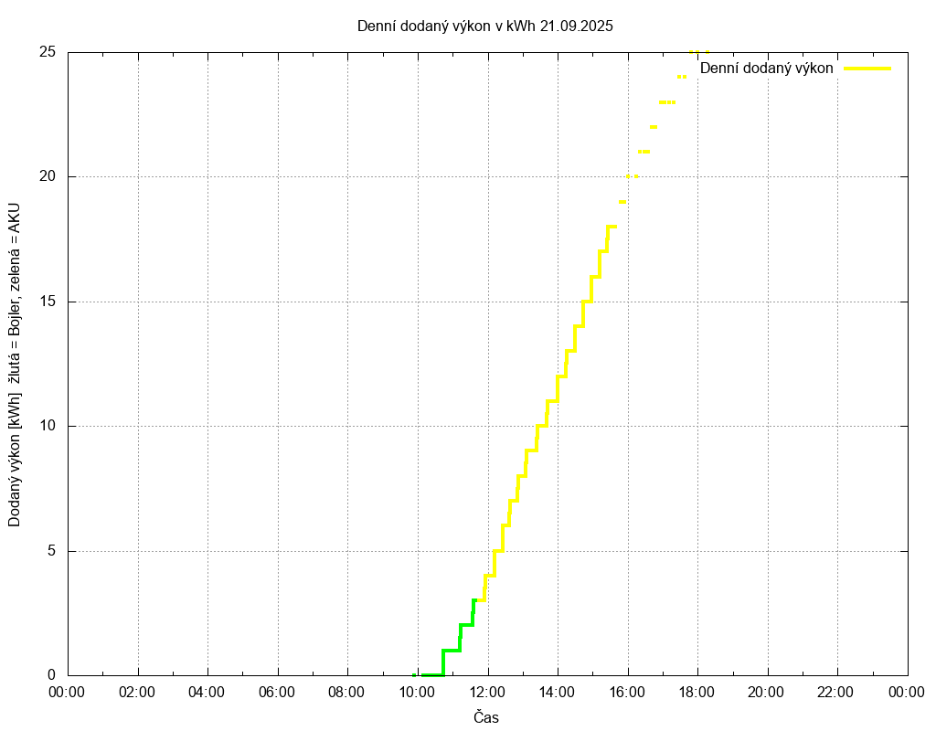 Dodana energie ze dne 21.09.2025