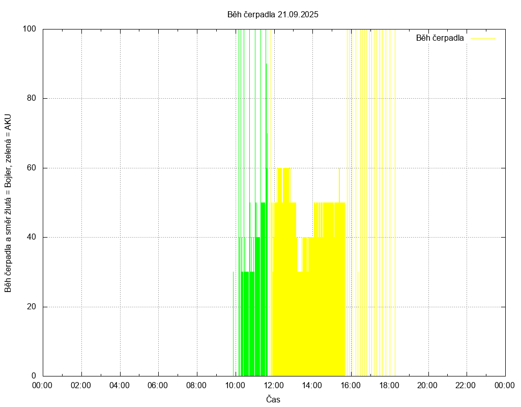 Beh cerpadla ze dne 21.09.2025