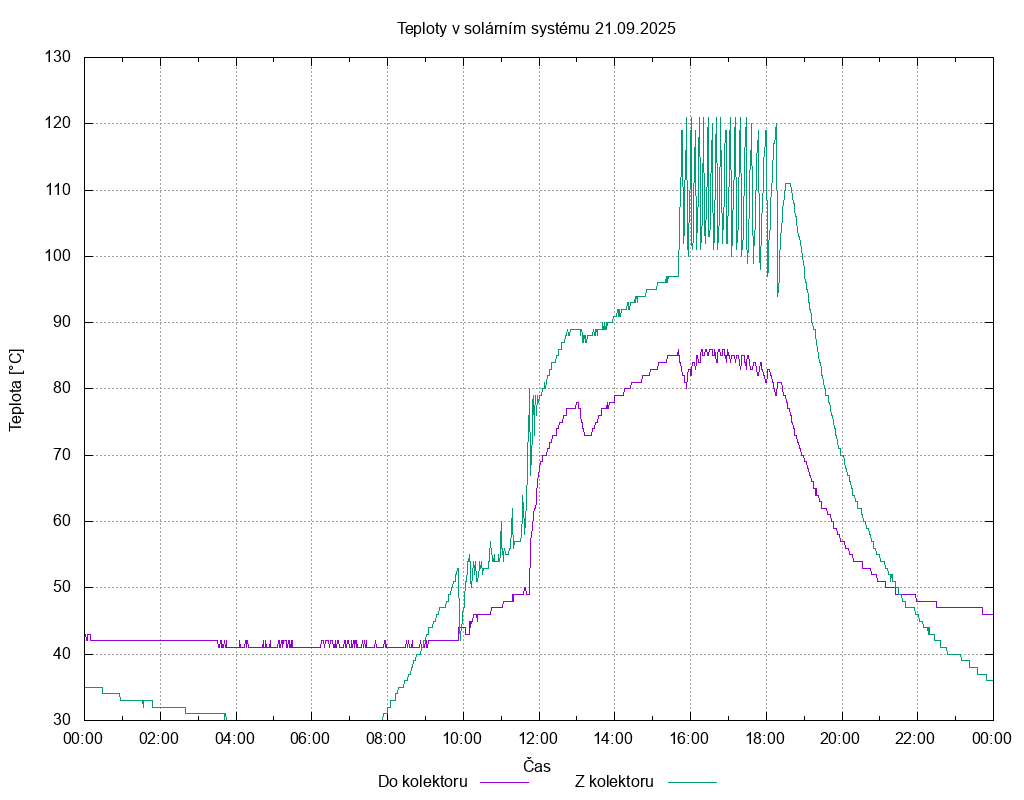 Teploty ze dne 21.09.2025