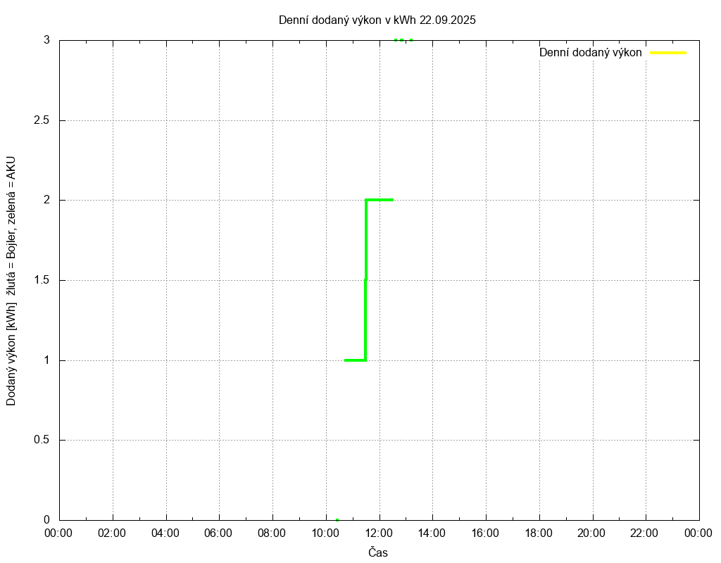 Dodana energie ze dne 22.09.2025