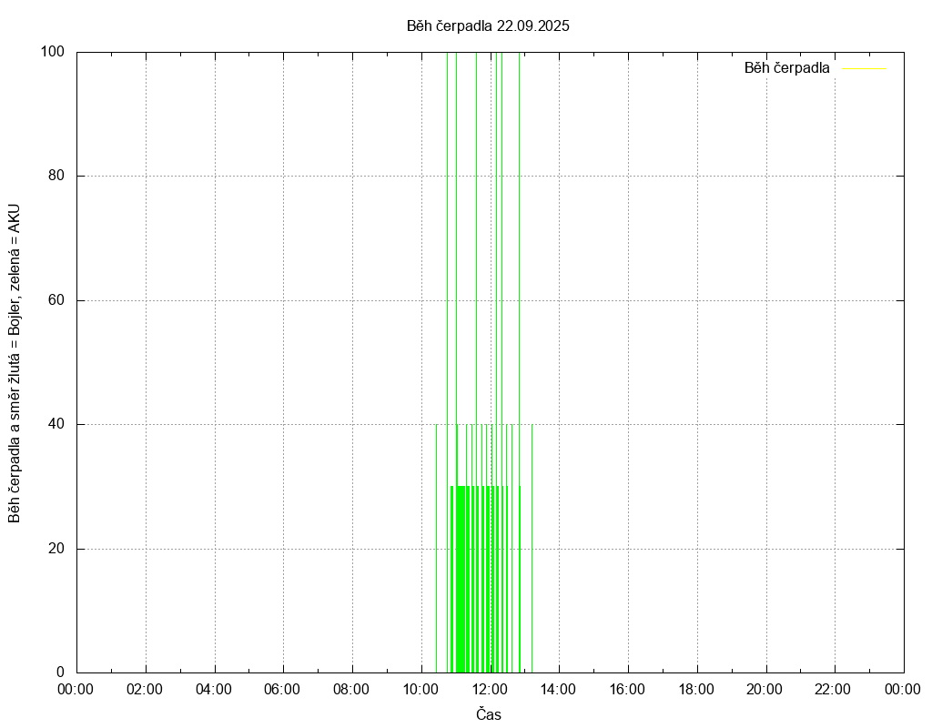 Beh cerpadla ze dne 22.09.2025