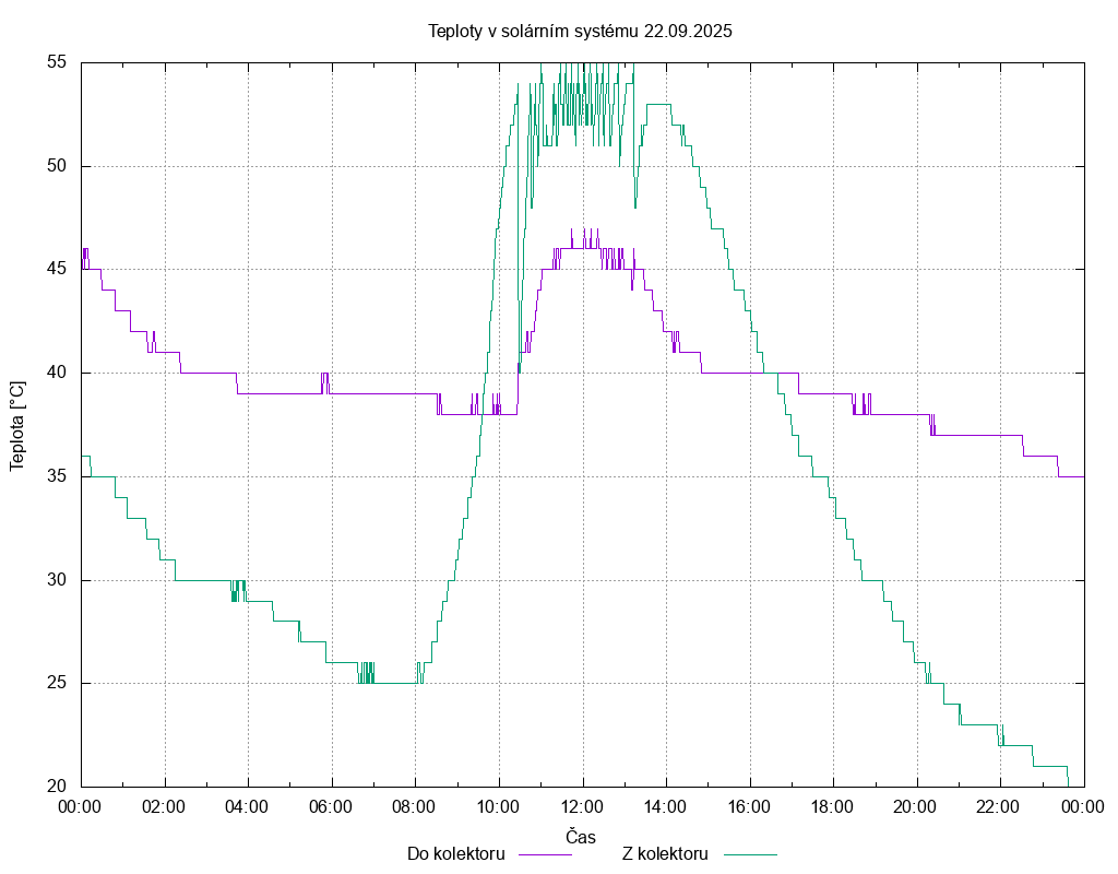 Teploty ze dne 22.09.2025