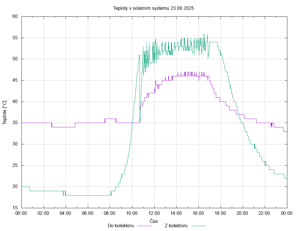 Teploty ze dne 23.09.2025