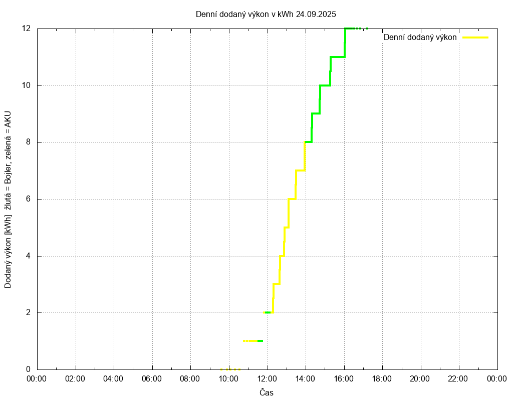 Dodana energie ze dne 24.09.2025