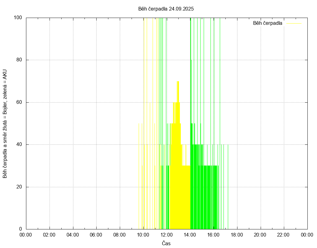 Beh cerpadla ze dne 24.09.2025