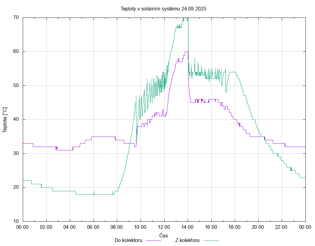 Teploty ze dne 24.09.2025