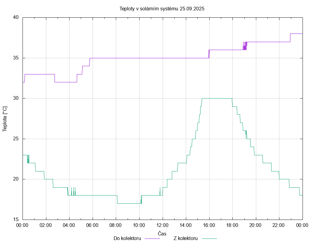 Teploty ze dne 25.09.2025