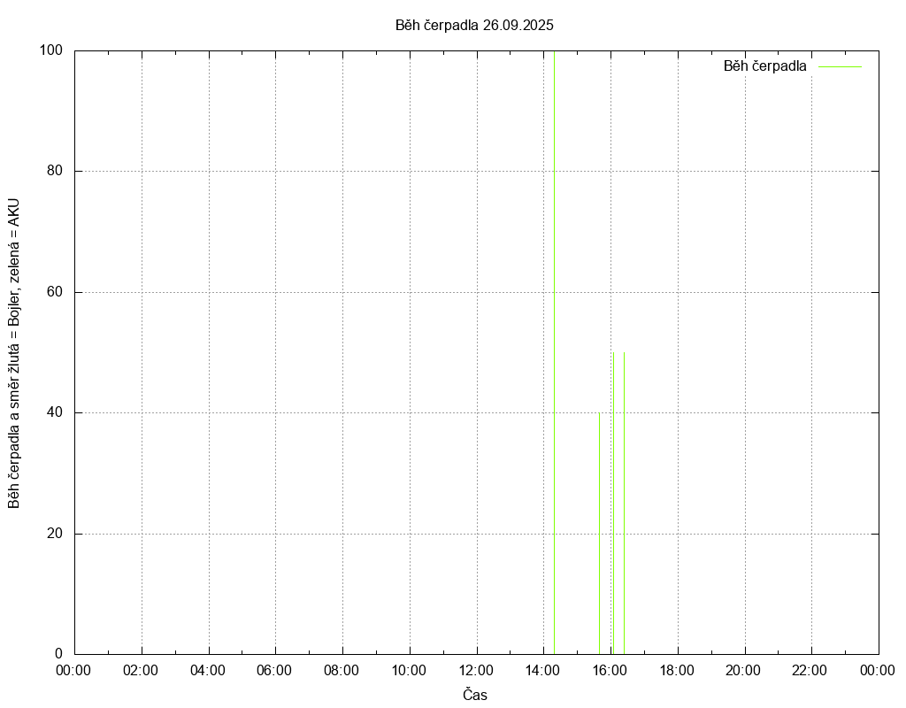 Beh cerpadla ze dne 26.09.2025