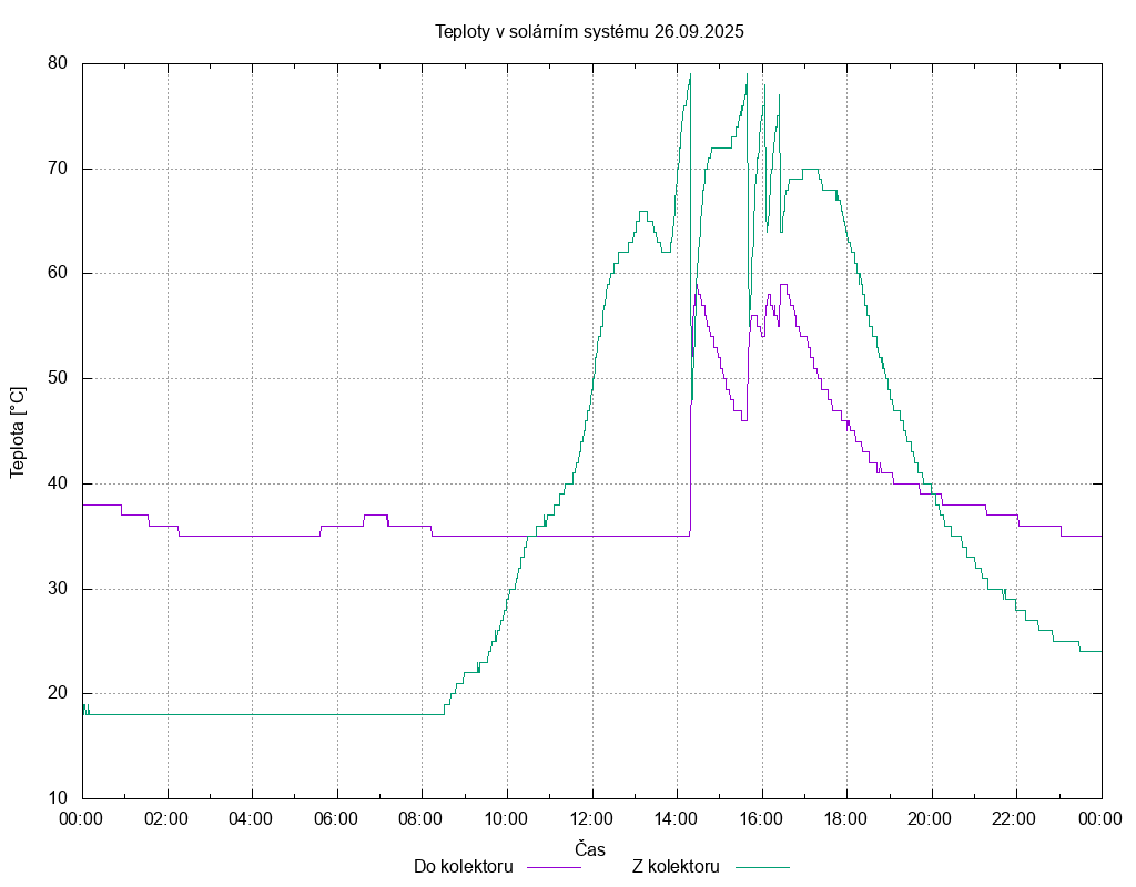 Teploty ze dne 26.09.2025