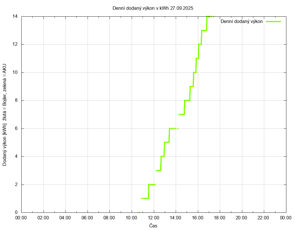 Dodana energie ze dne 27.09.2025