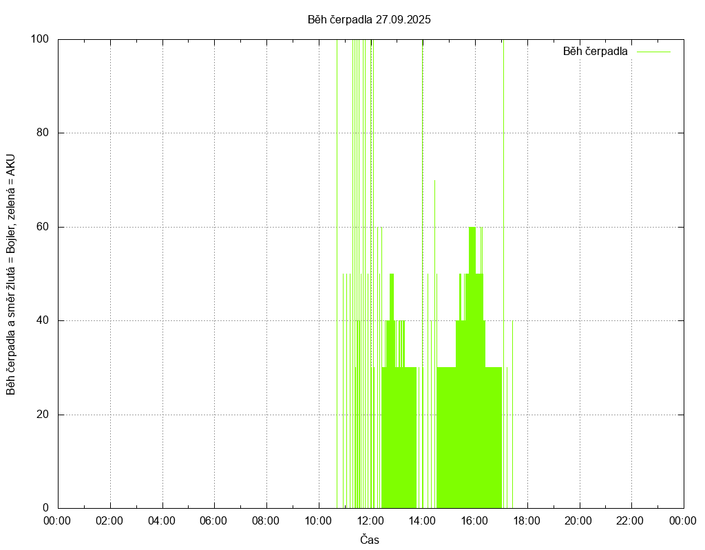 Beh cerpadla ze dne 27.09.2025