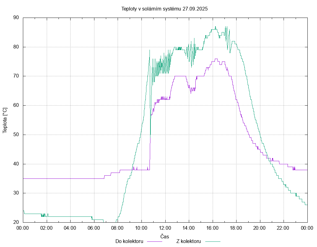 Teploty ze dne 27.09.2025