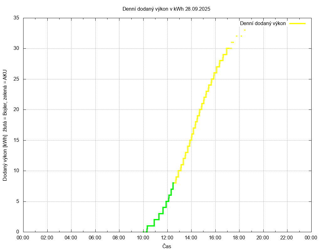 Dodana energie ze dne 28.09.2025