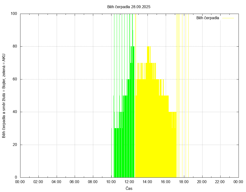 Beh cerpadla ze dne 28.09.2025