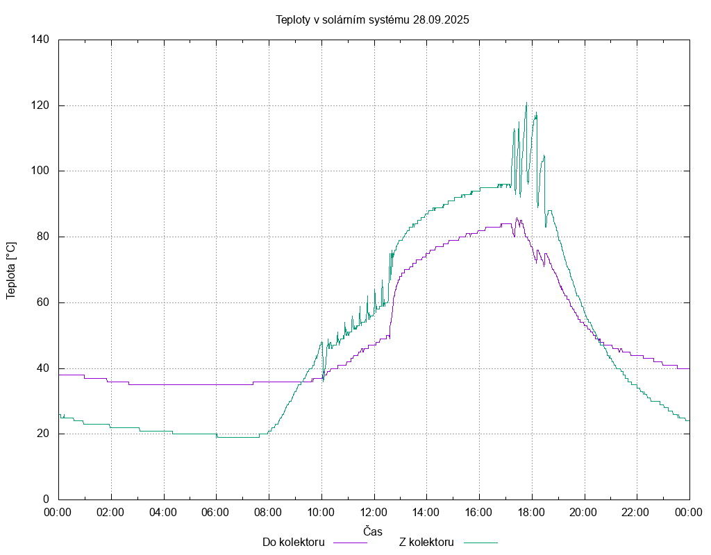 Teploty ze dne 28.09.2025