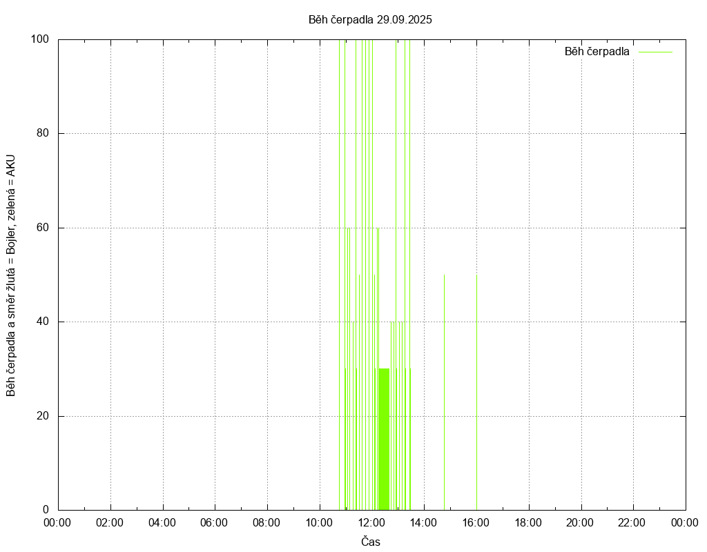 Beh cerpadla ze dne 29.09.2025