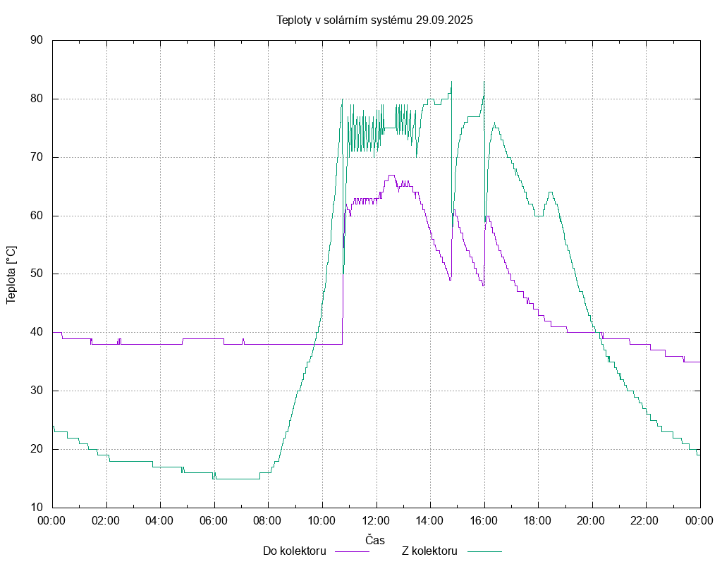 Teploty ze dne 29.09.2025