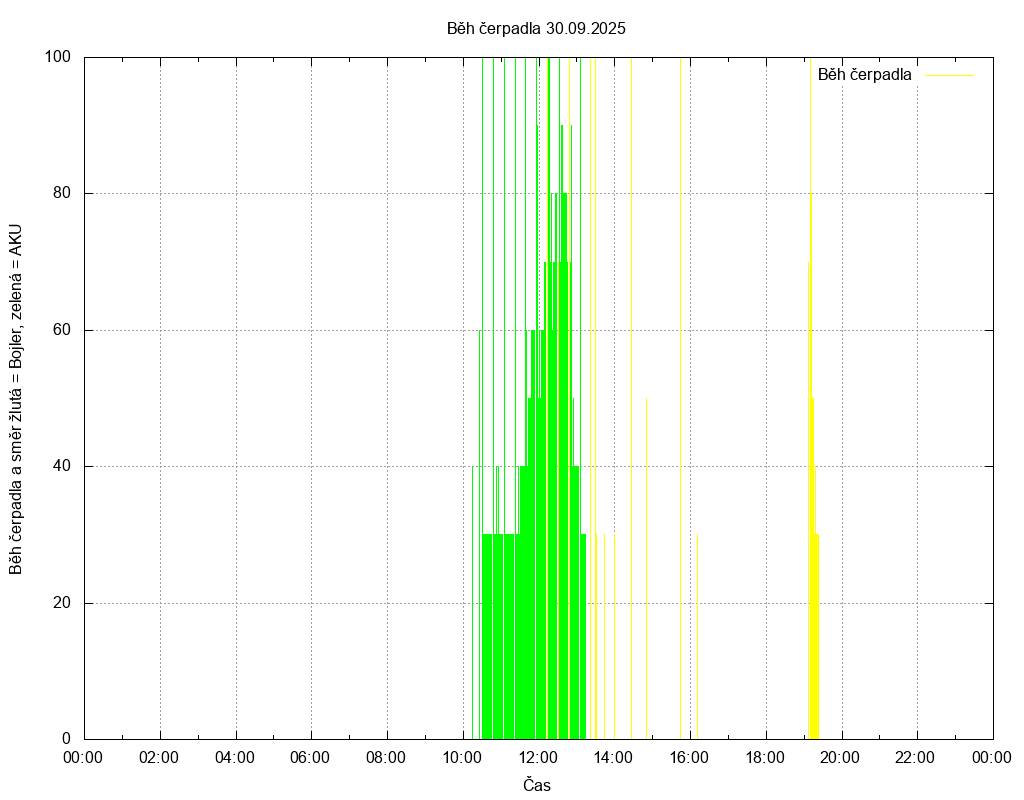 Beh cerpadla ze dne 30.09.2025