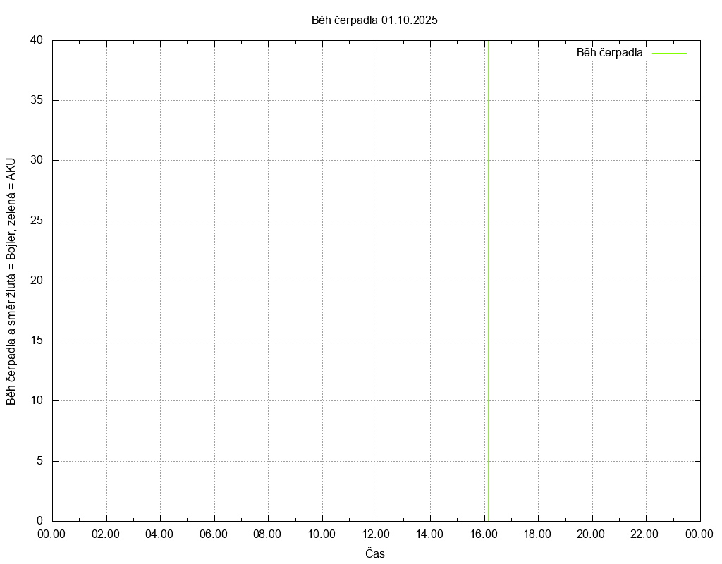 Beh cerpadla ze dne 01.10.2025