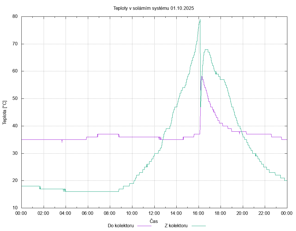 Teploty ze dne 01.10.2025