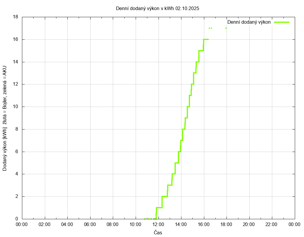 Dodana energie ze dne 02.10.2025