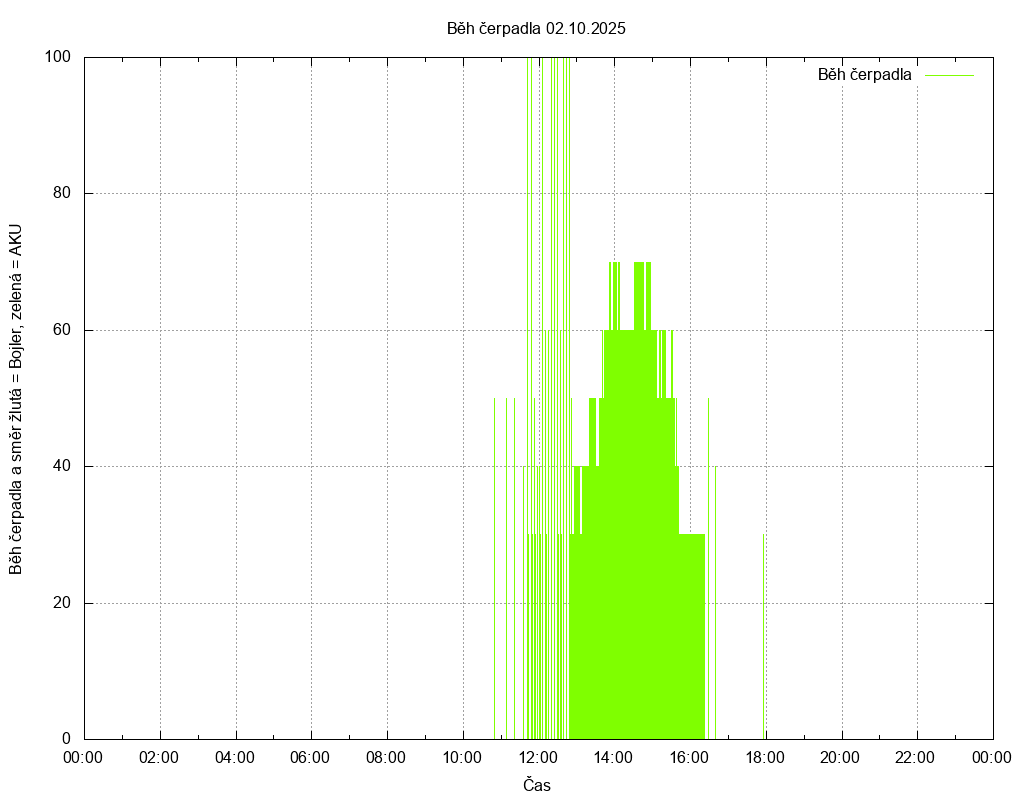 Beh cerpadla ze dne 02.10.2025