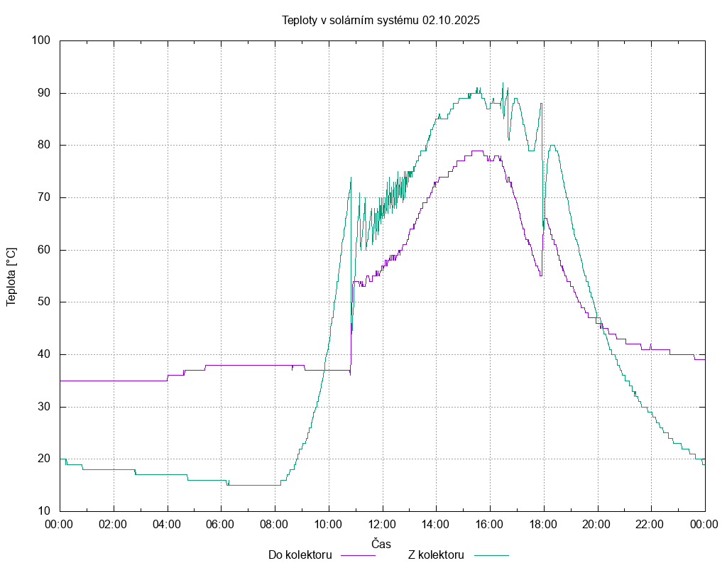Teploty ze dne 02.10.2025