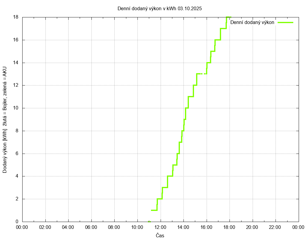 Dodana energie ze dne 03.10.2025
