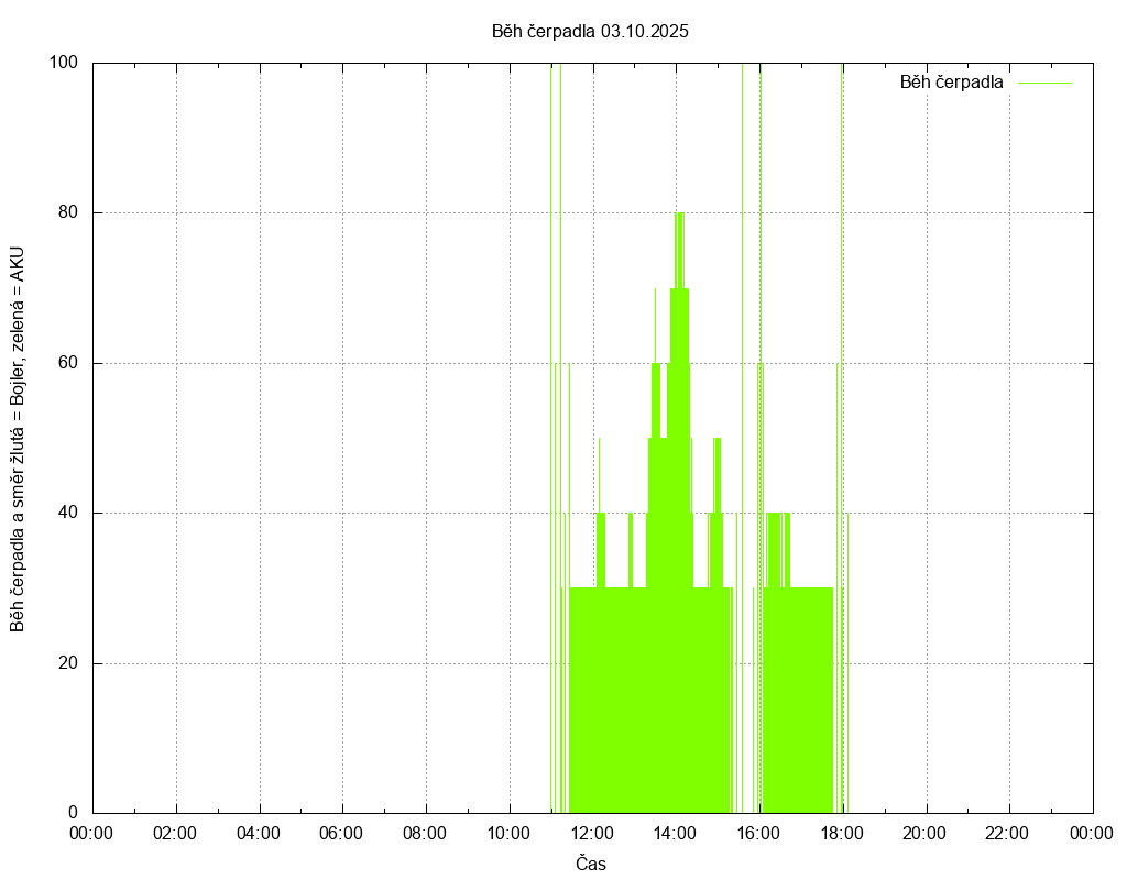 Beh cerpadla ze dne 03.10.2025