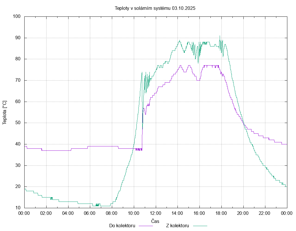 Teploty ze dne 03.10.2025