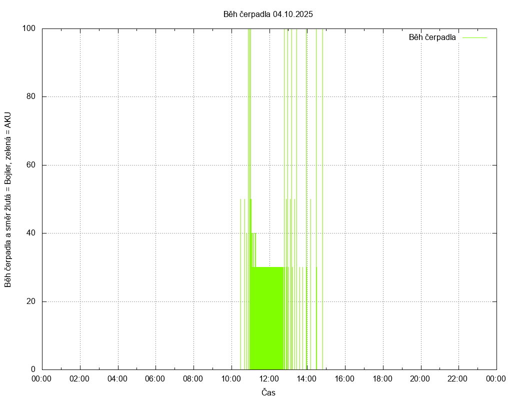 Beh cerpadla ze dne 04.10.2025