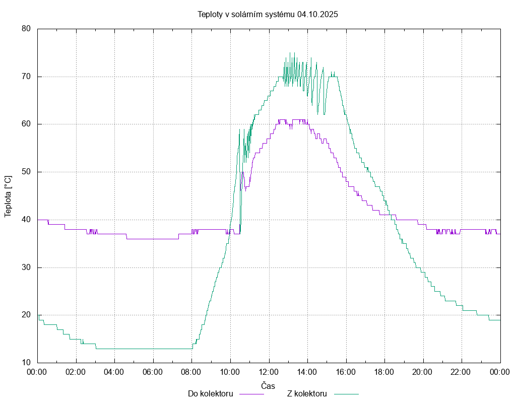 Teploty ze dne 04.10.2025