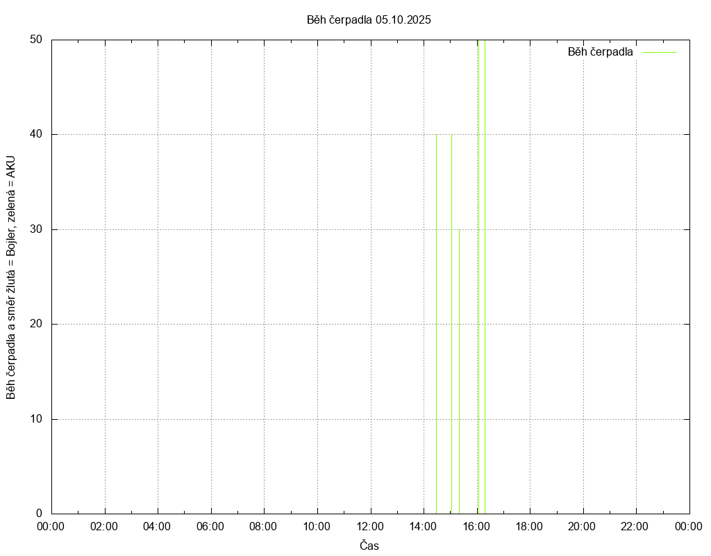 Beh cerpadla ze dne 05.10.2025