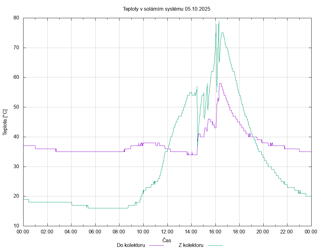 Teploty ze dne 05.10.2025