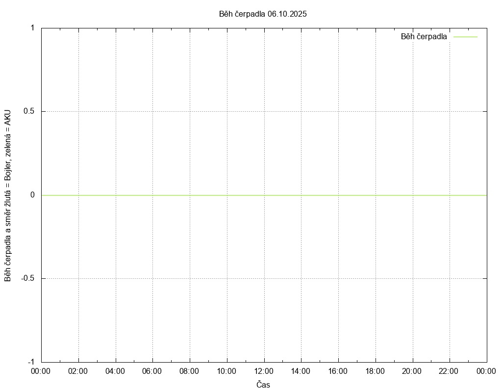 Beh cerpadla ze dne 06.10.2025