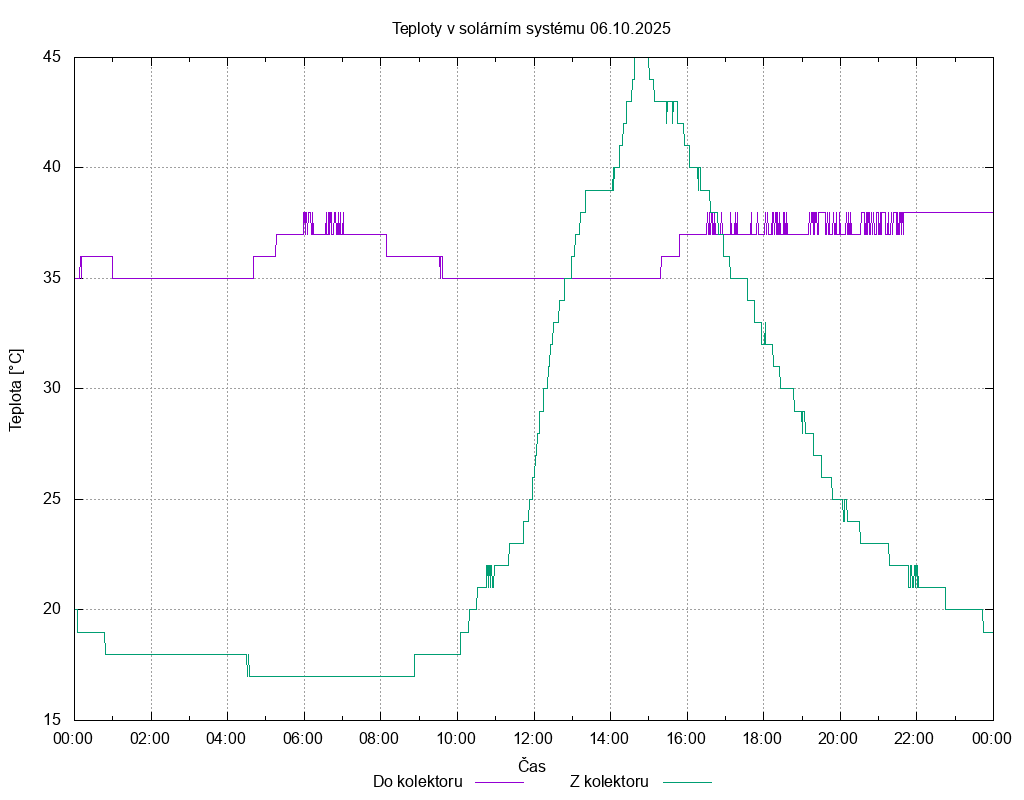 Teploty ze dne 06.10.2025