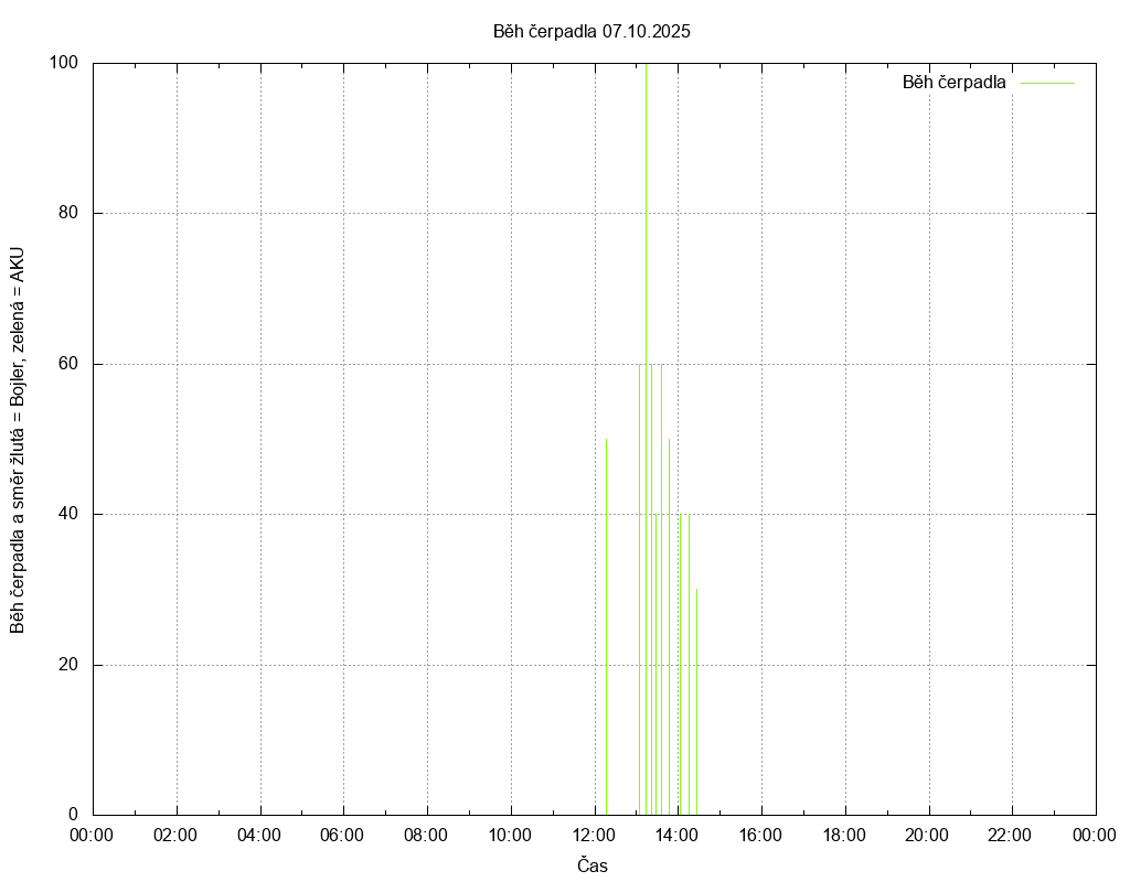 Beh cerpadla ze dne 07.10.2025
