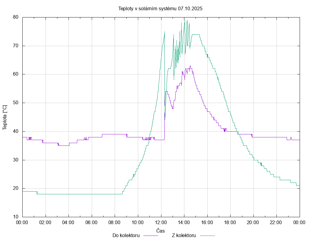 Teploty ze dne 07.10.2025