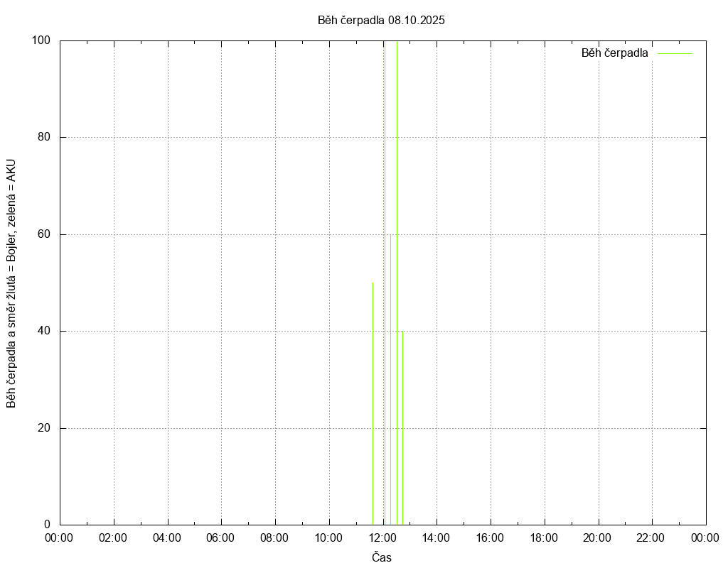 Beh cerpadla ze dne 08.10.2025