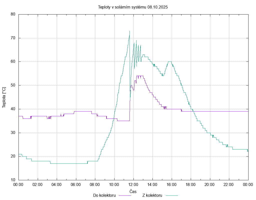 Teploty ze dne 08.10.2025