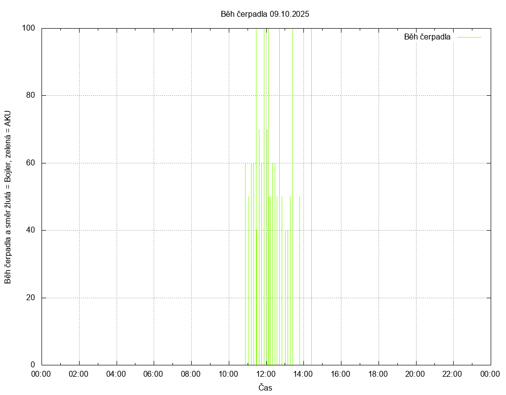 Beh cerpadla ze dne 09.10.2025