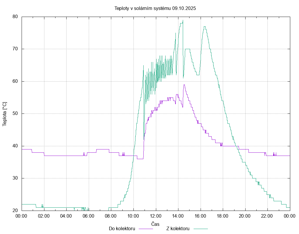 Teploty ze dne 09.10.2025