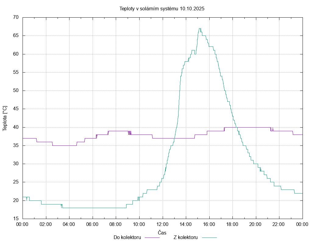Teploty ze dne 10.10.2025