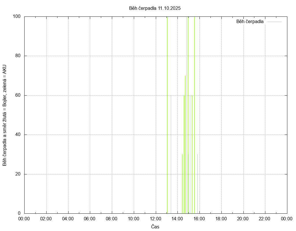 Beh cerpadla ze dne 11.10.2025